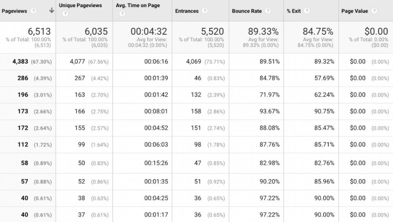 This screenshot shows the google analytics metrics.