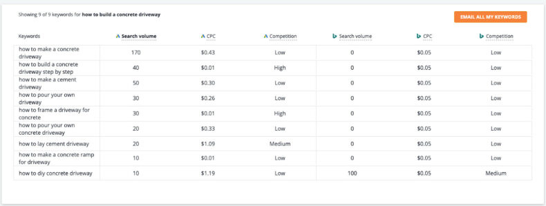 The screenshot shows a number of different keywords and metrics. 