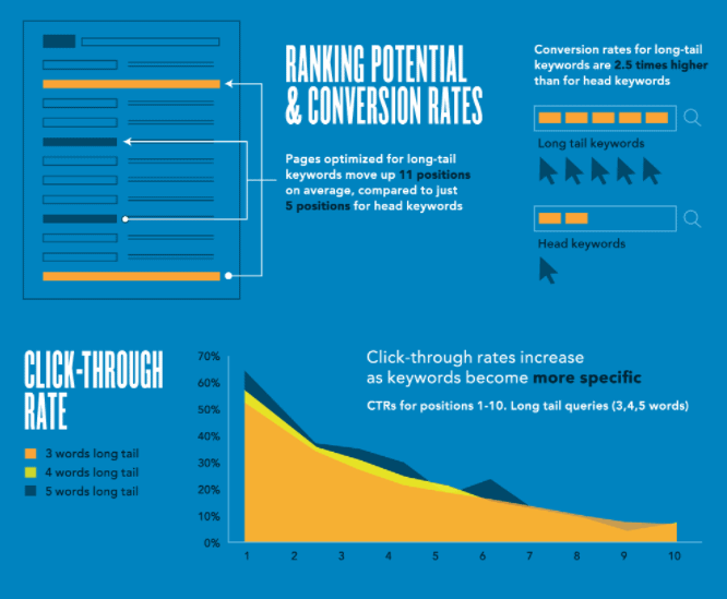 The image shows a graph ranking potential and conversion rates for long tail keywords.