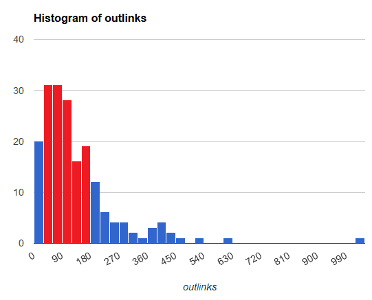 The graph shows the number of outbound links for top ranking pages.