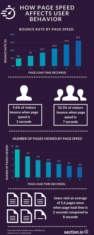 This infographic shows how page speed affects user behavior.