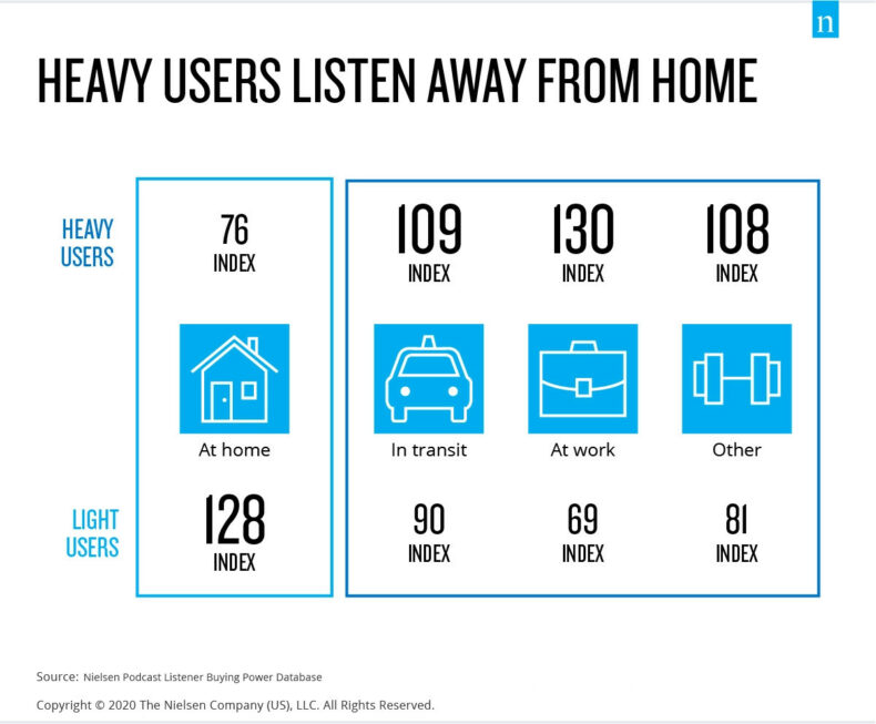 The screenshot shows how different heavy users listen to podcasts away from home.