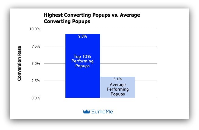 This chart shows how better performing popups help bring in leads.