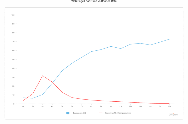 The graph shows web page load time vs. bounce rate.