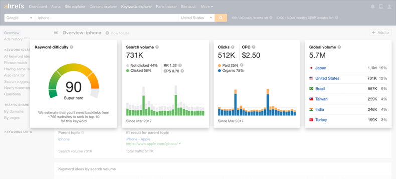 The screenshot shows the ahrefs dashboard.