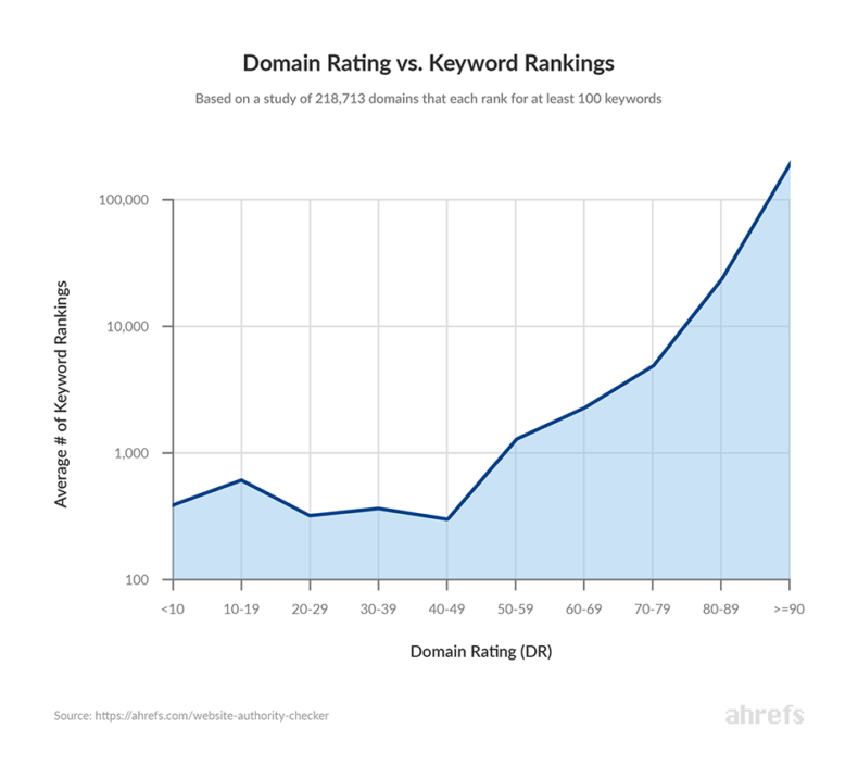 A graph showing that higher domain rating is correlated with higher keyword rankings.