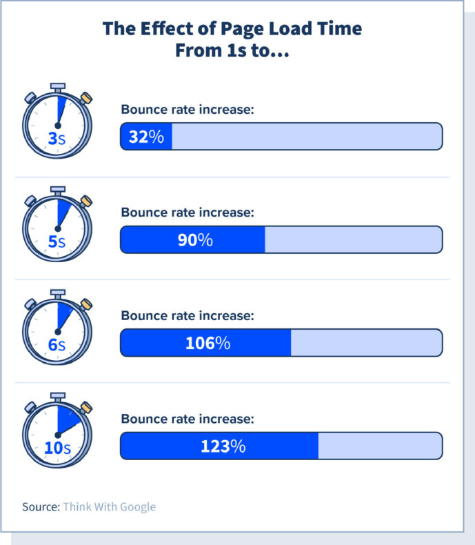 An infographic depicting the effect of page load time on bounce speed.