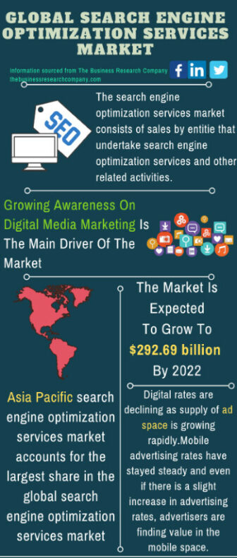 The infographic shows that SEO is growing globally, proving that "SEO is dead" is an SEO myth.