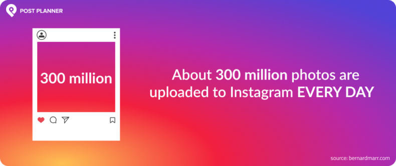 The infographic displays that 300 million photos are uploaded on Instagram daily.