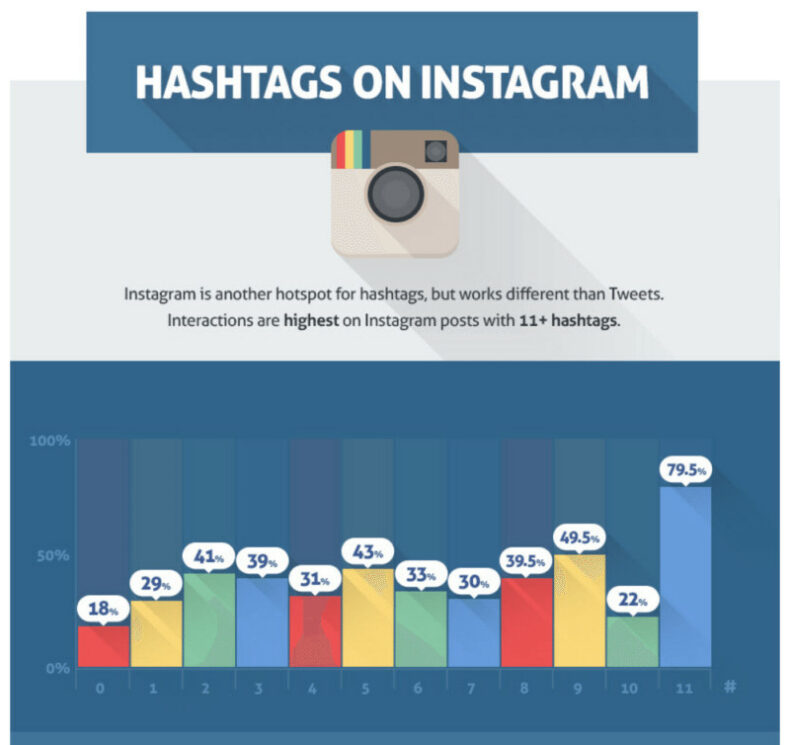 The infographic shows how Instagram uses hashtags for Instagram SEO.