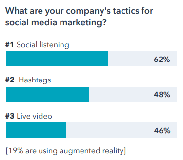 The bar chart shows the top three social media marketing tactics that companies use: social listening, hashtags, and live video. 