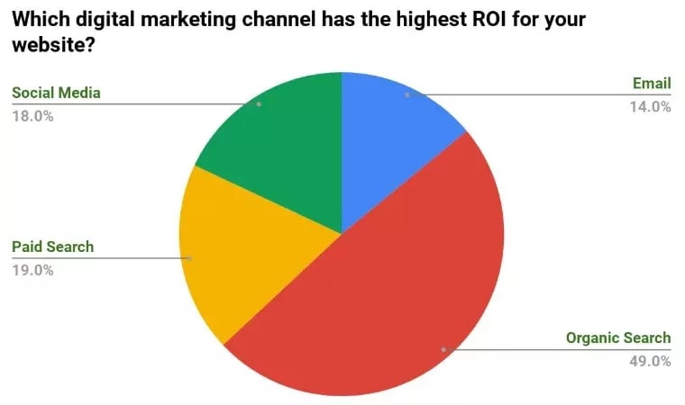 The pie-chart shows the return on invest from different marketing channels.