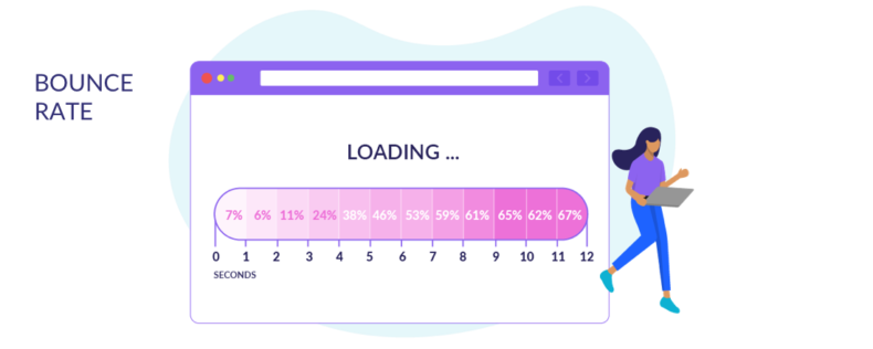 The image shows the relationship between bounce rate and page speed.