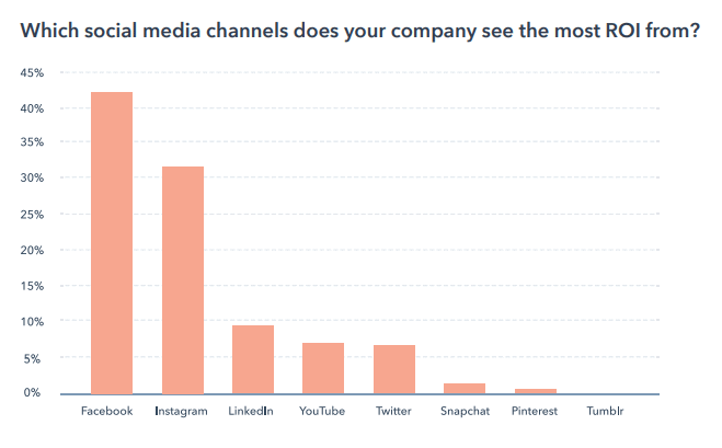 The bar chart shows the best social media channels for the highest return on investment.