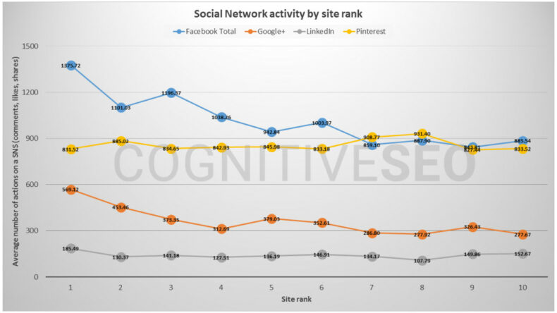 The graph shows social network activity by site rank. 