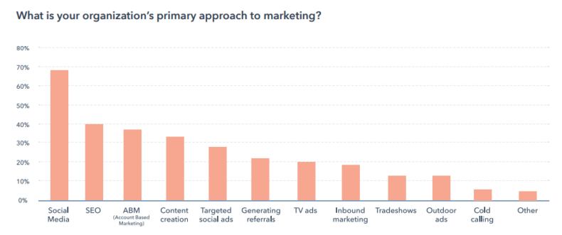 A bar graph showing that SEO is the second most popular approach to marketing. 