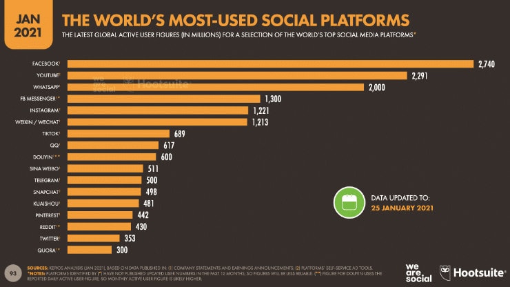 This image shows a chart depicting the world's most used social platforms.