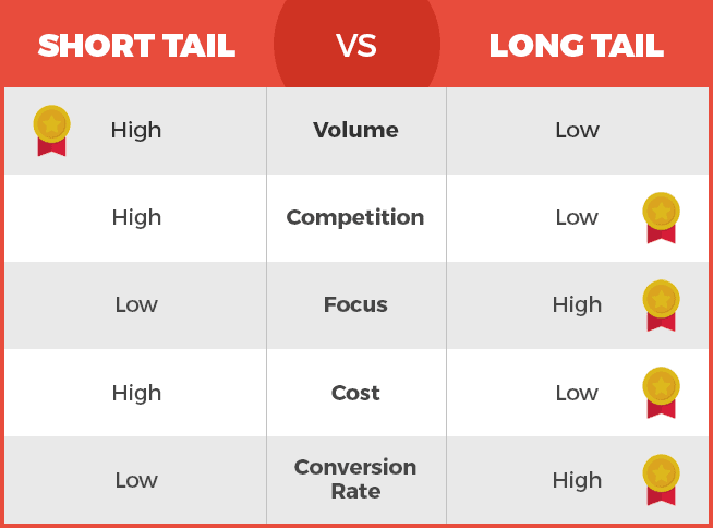 A chart showing the difference between short and long tail keywords.