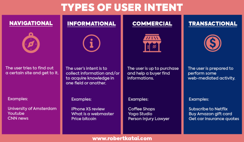 The inforgraphic shows different types of user intent.