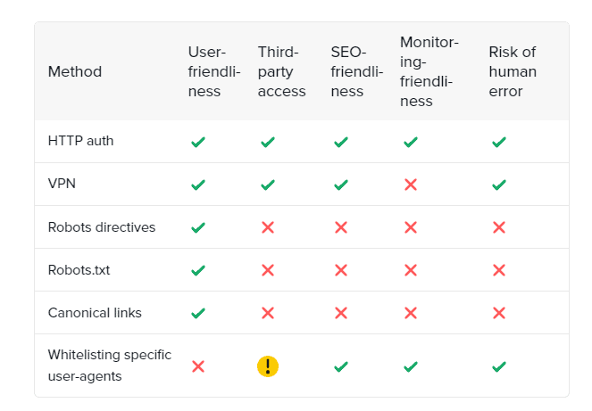 The infographic shows the staging environment process to prevent duplicate content issues.