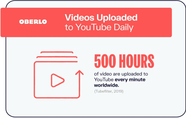 An infographic showing the YouTube statistic that 500 hours of video are uploaded to YouTube every minute worldwide.