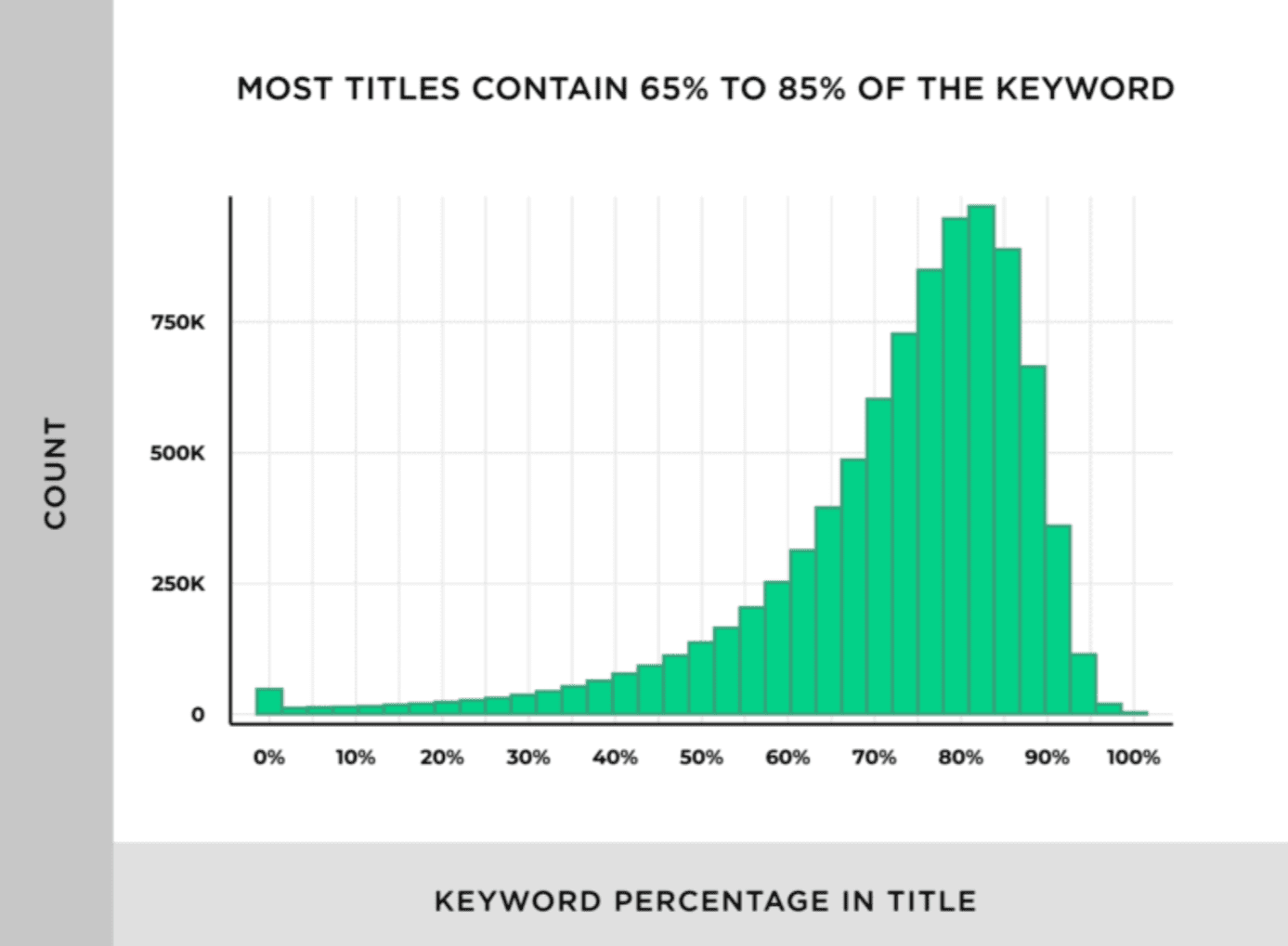 A graph showing that most titles contain 50-65% of the keyword.