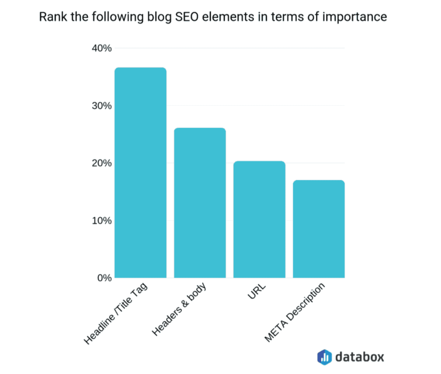 A graph showing that SEOs believe the meta title to be the most important SEO element of a blog.