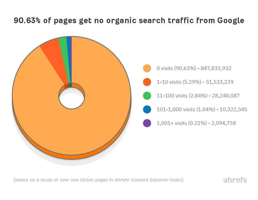 Pie graph showing 90% of pages get no search traffic from Google.