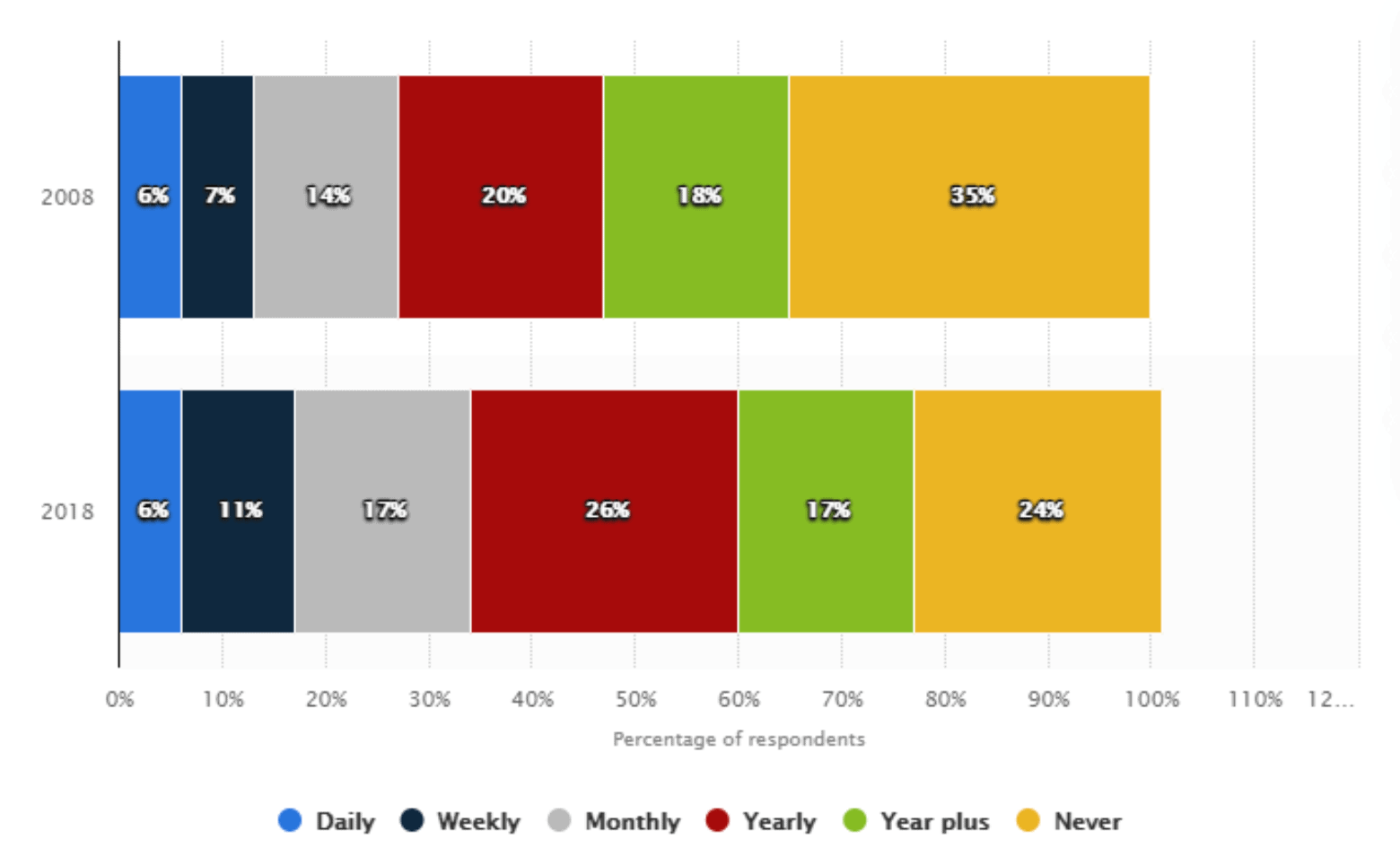 A graph showing how many users back up their data.