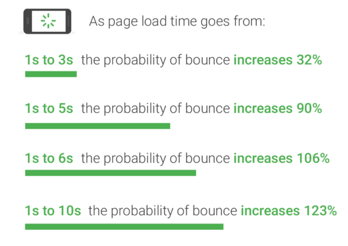 Graph showing that as page load speed increases, bounce rate increases, too.