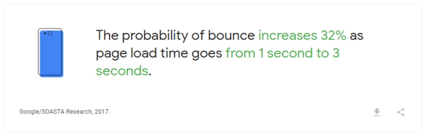 Probability of bounce increases 32% as page load speed increases from 1 to 3 seconds.