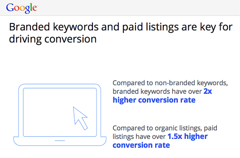 Research showing that branded keywords have 2x higher conversion rate.