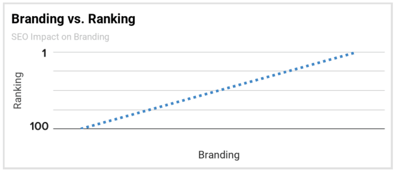 A graph showing a positive correlation between SEO and branding.