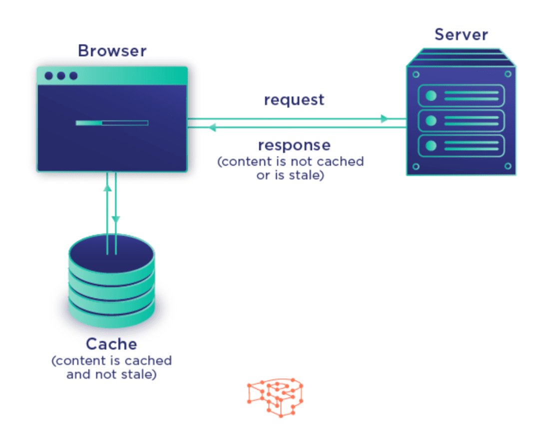 A diagram showing how browser caching works.