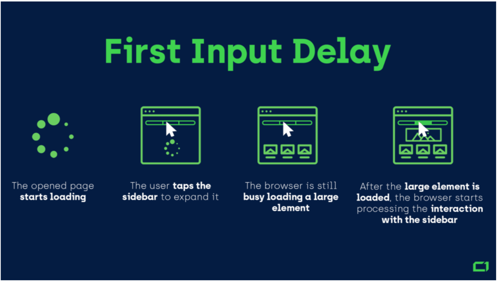 The steps to first input delay.