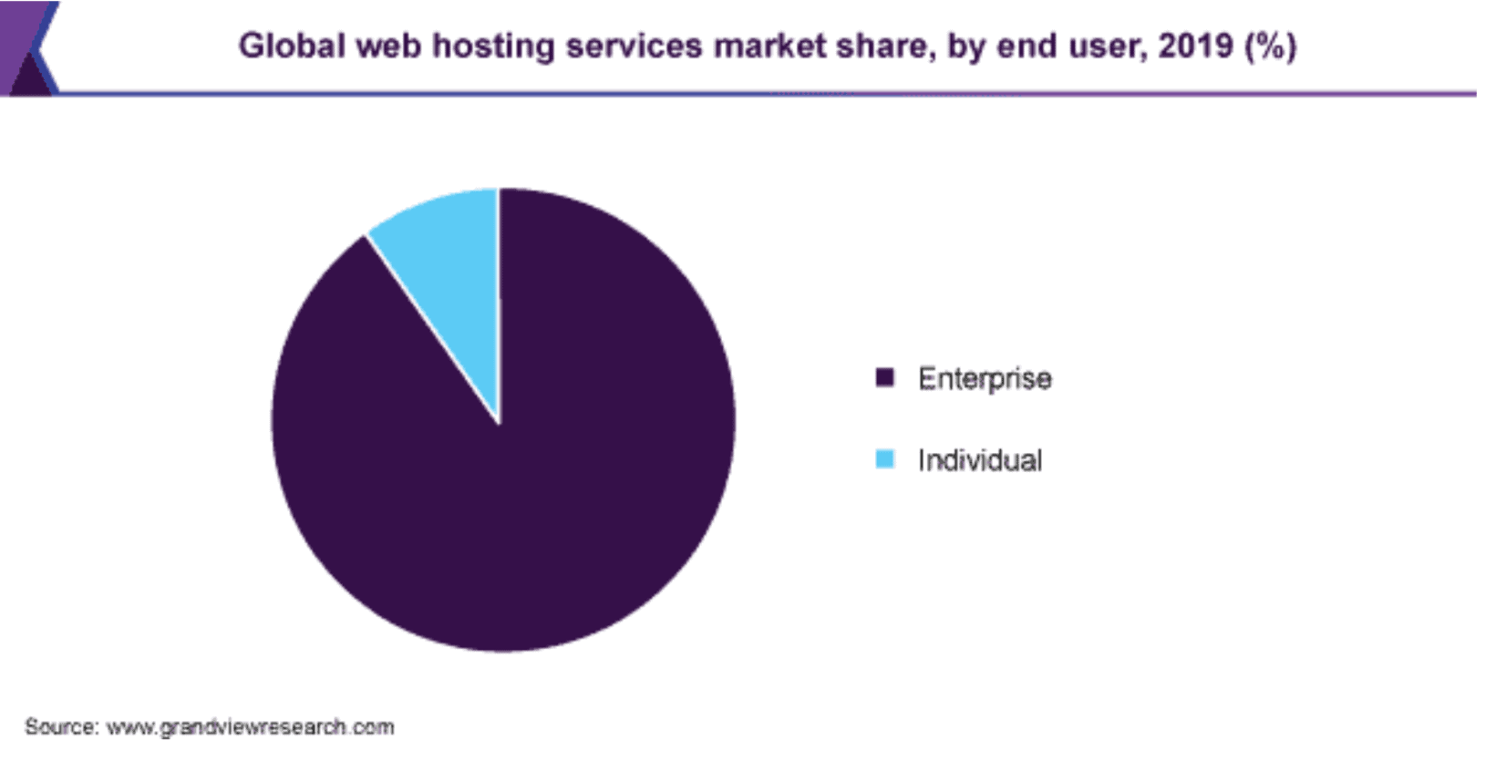 Pie graph showing enterprises make up the majority of web hosting clients.