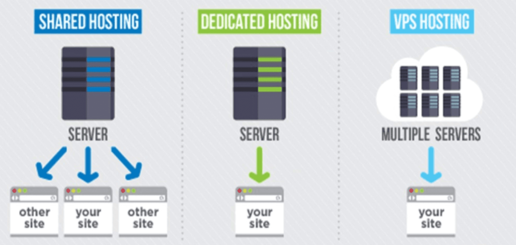 Infographic showing the three types of SEO hosting.