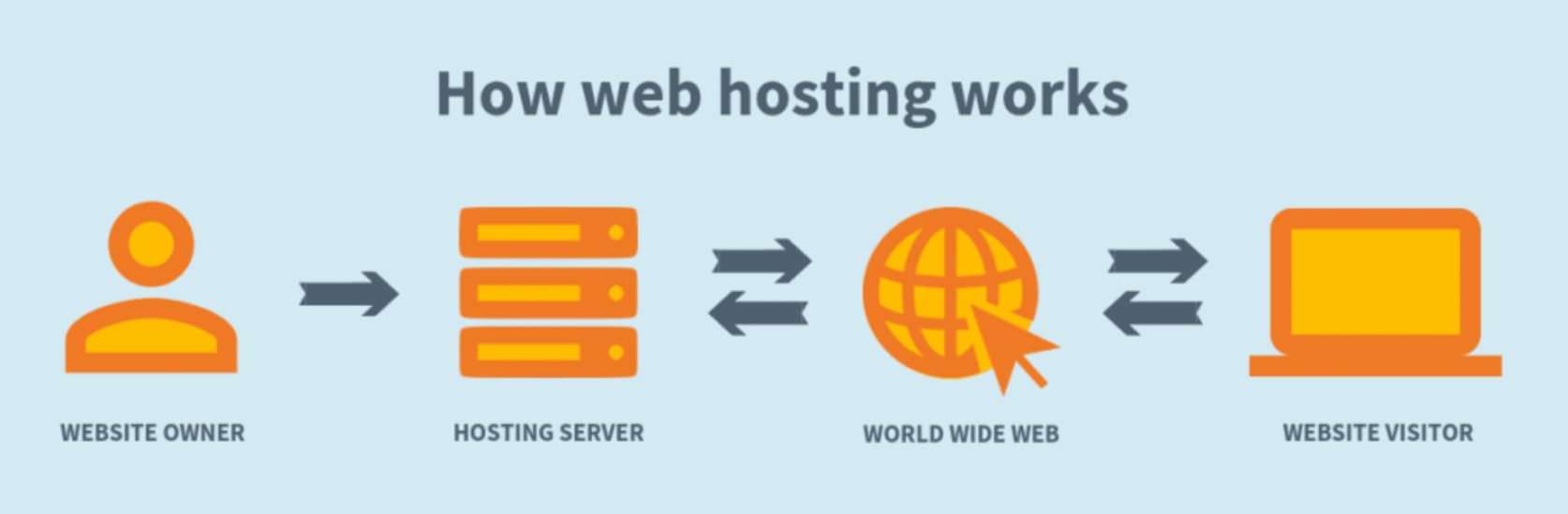 Diagram showing how SEO web hosting works.