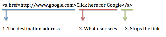 A diagram of all the parts of a hyperlink.