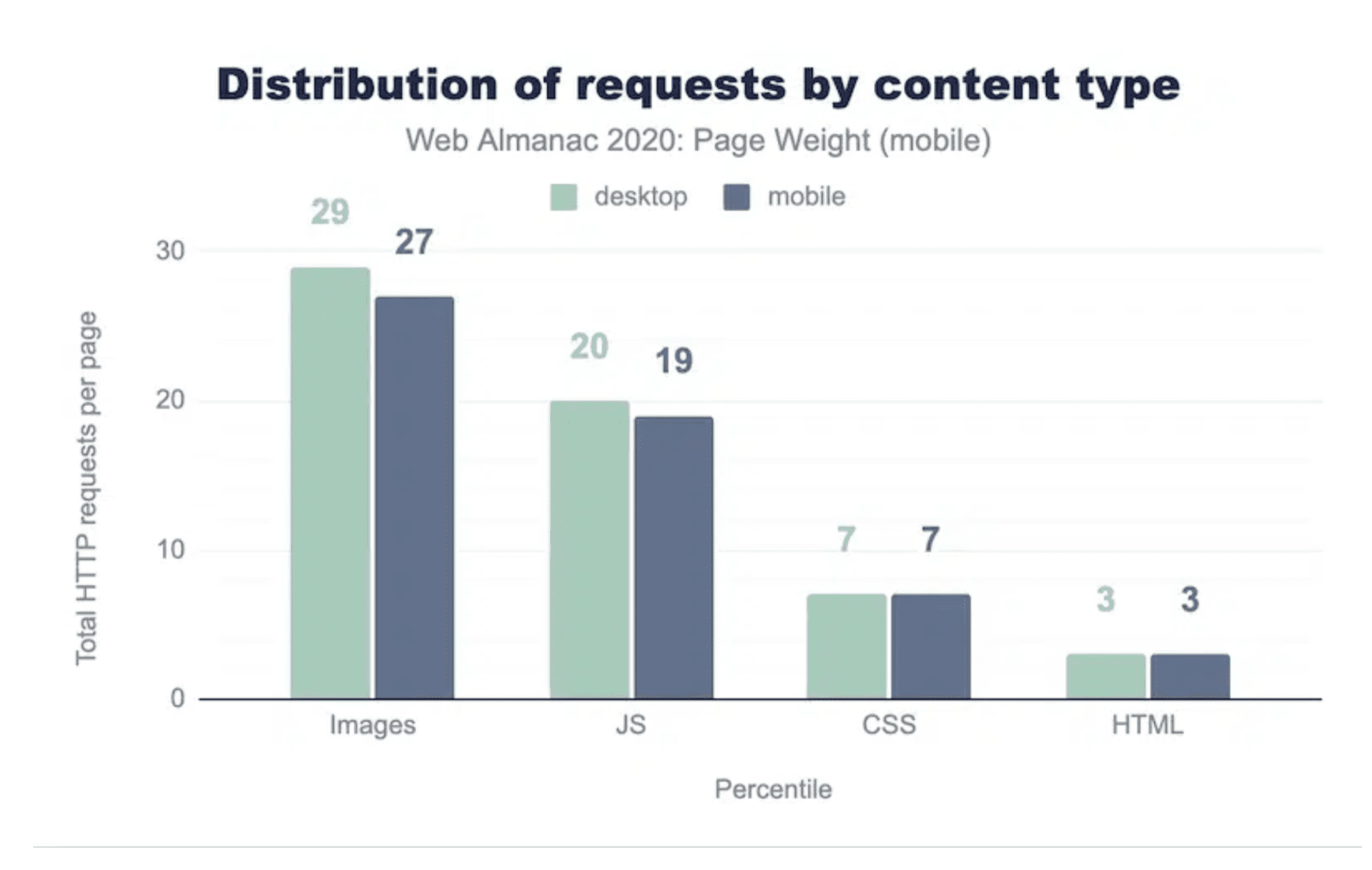 A graph showing that images trigger the majority of all HTTPS requests.