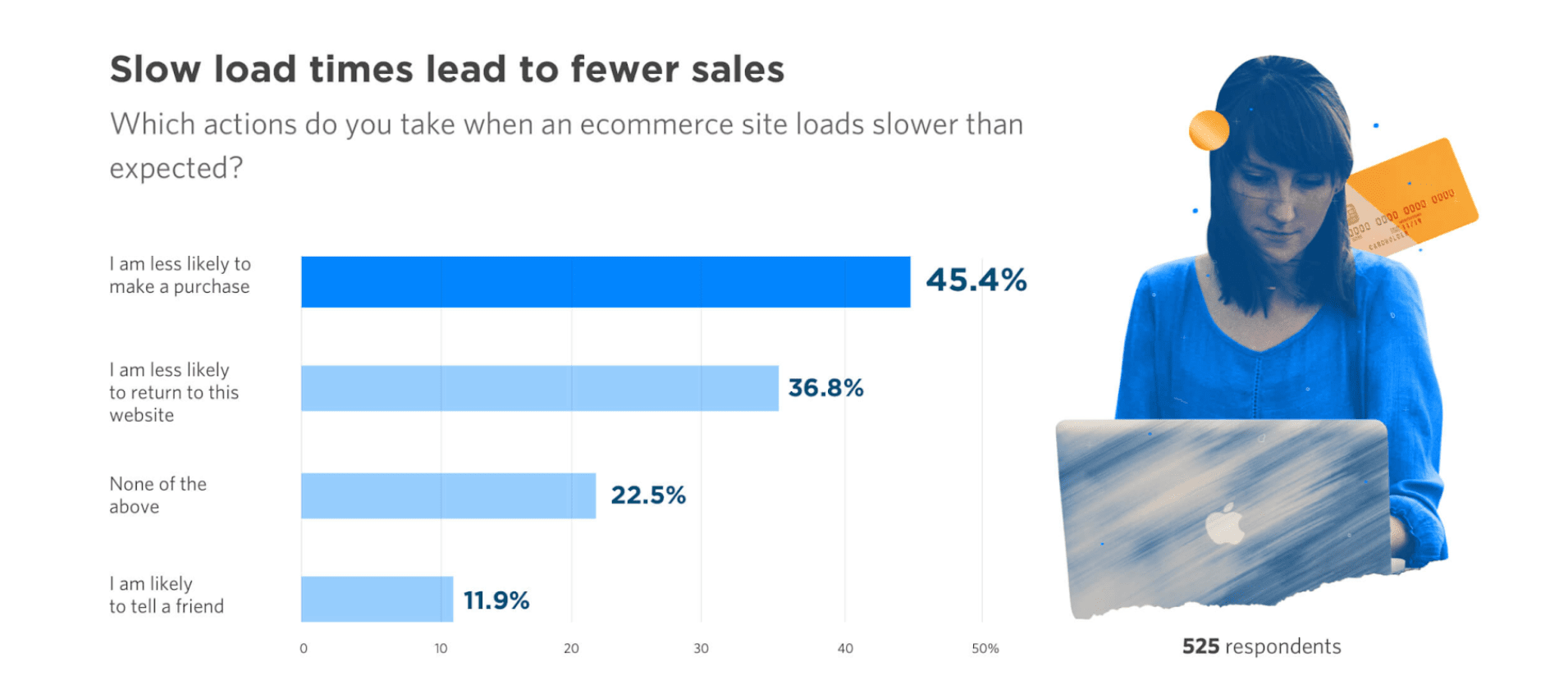 Graph showing load time correlates negatively with sales.