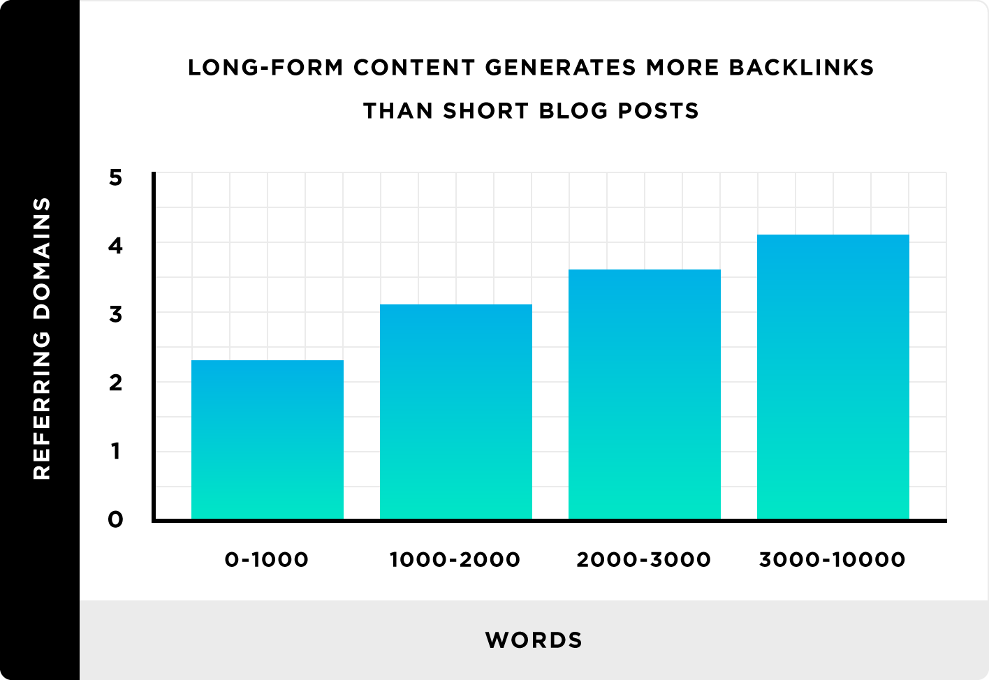 Graph showing long-form content generates more backlinks than short-form.