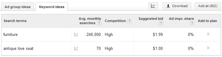 Analytics data showing long-tail keywords cost less per click.