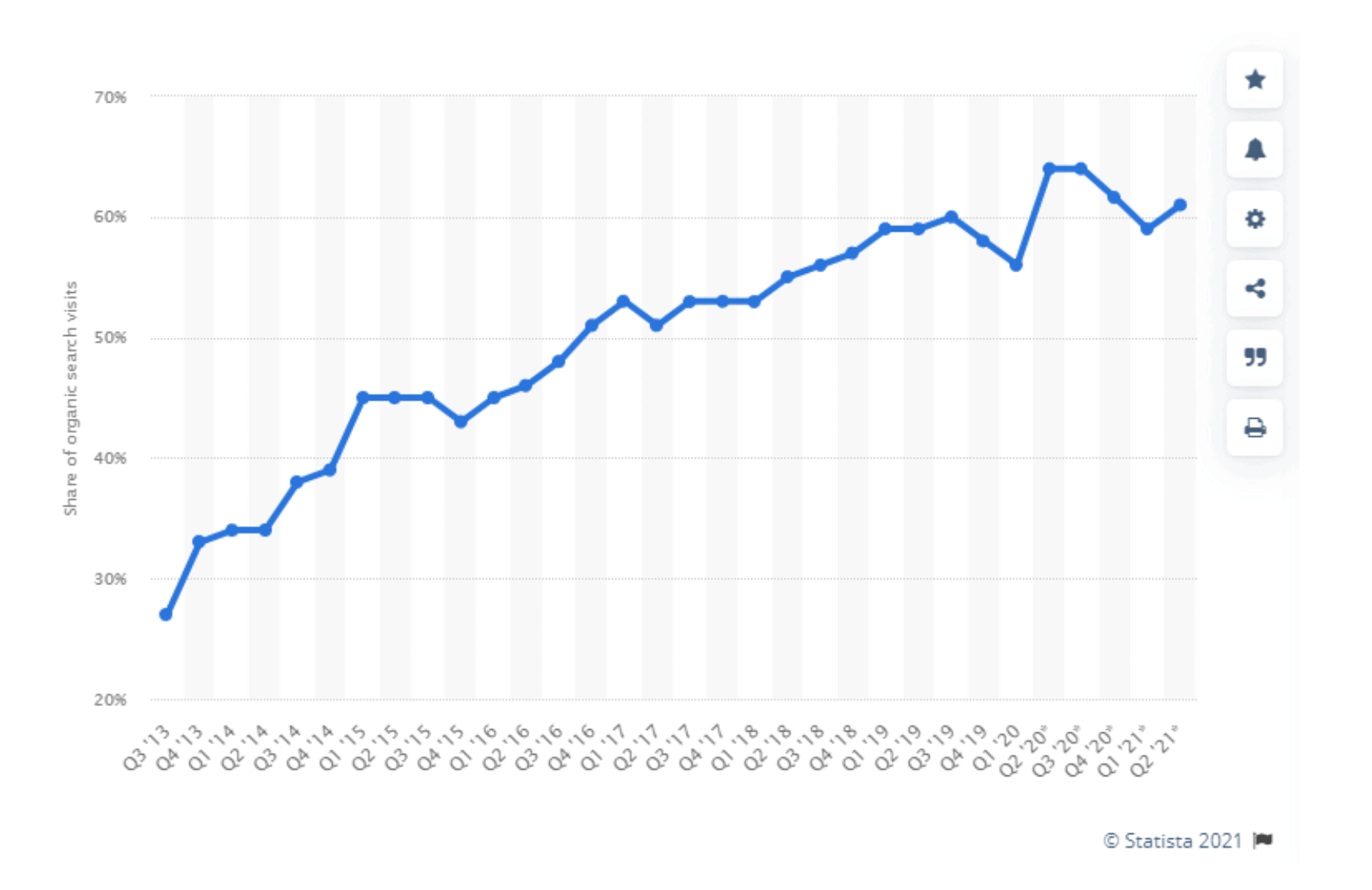 Line graph showing that more than 60% of all mobile traffic comes from mobile in 2021.