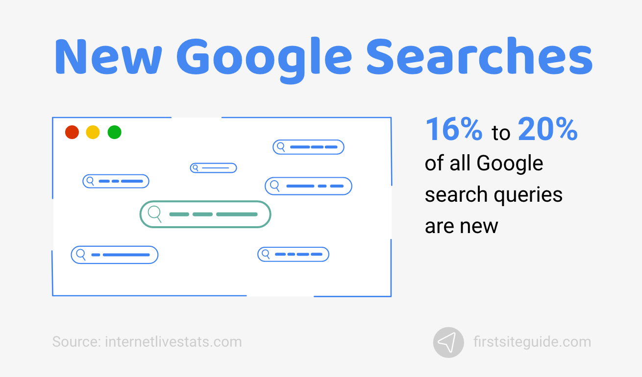 Infographic showing that 16% of all Google search terms are new.