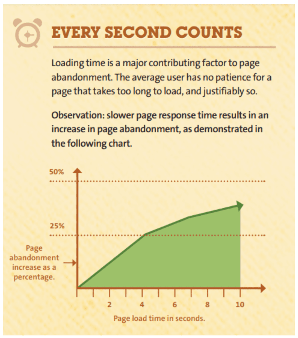 Abandonment rates increase significantly when page load speed increases.