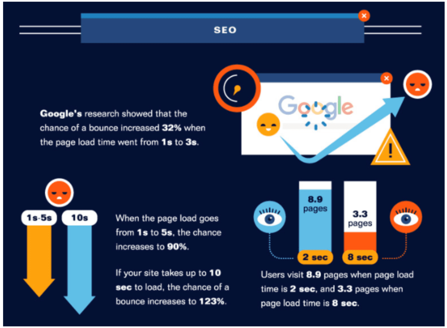 An infographic showing that slower page speed correlates with higher bounce rate. 