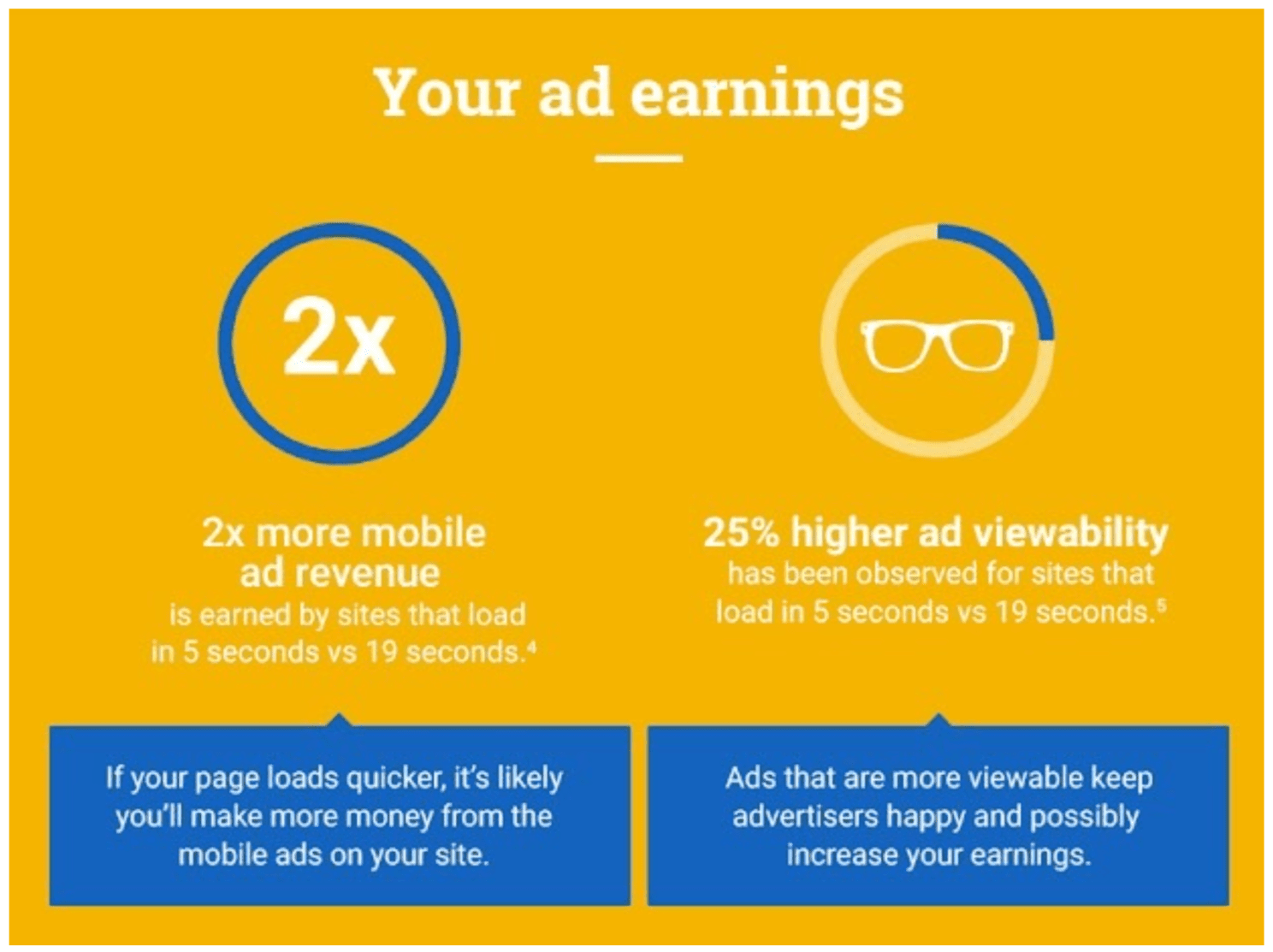 Sites that load in 5 seconds make 2x more ad revenue than sites that load in 19 seconds.