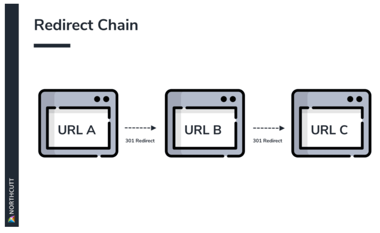 Diagram showing the inefficiencies in URL redirects.