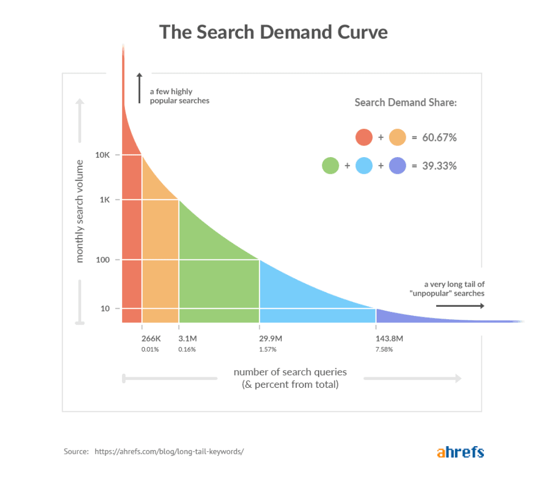 A graph showing that long-tail keywords represent the majority of all searches.